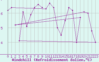 Courbe du refroidissement olien pour Pointe du Raz (29)