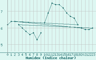 Courbe de l'humidex pour Belfort-Dorans (90)