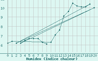 Courbe de l'humidex pour Ernage (Be)