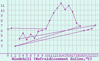 Courbe du refroidissement olien pour Ploudalmezeau (29)