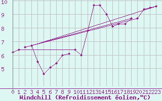 Courbe du refroidissement olien pour Neuhaus A. R.