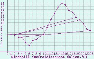 Courbe du refroidissement olien pour Zamora