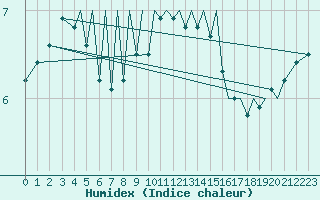 Courbe de l'humidex pour Baden Wurttemberg, Neuostheim