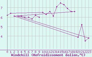 Courbe du refroidissement olien pour Saint-Quentin (02)