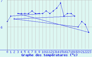 Courbe de tempratures pour Nyhamn