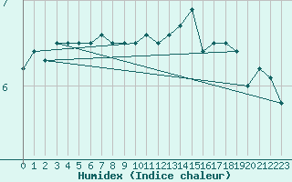 Courbe de l'humidex pour Nyhamn