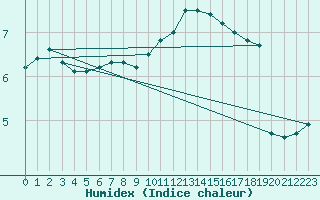 Courbe de l'humidex pour Leconfield