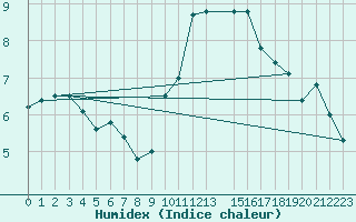 Courbe de l'humidex pour Chivres (Be)