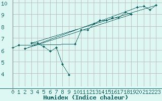 Courbe de l'humidex pour Lons-le-Saunier (39)