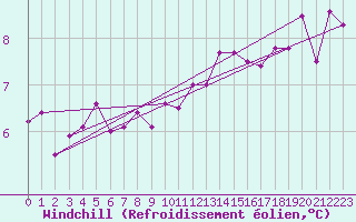 Courbe du refroidissement olien pour Landivisiau (29)