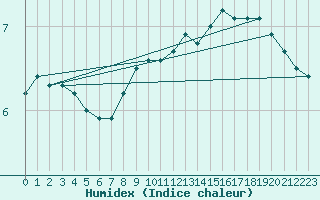 Courbe de l'humidex pour Kalmar Flygplats