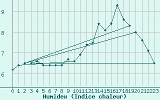 Courbe de l'humidex pour Mende - Chabrits (48)