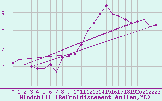 Courbe du refroidissement olien pour Tours (37)