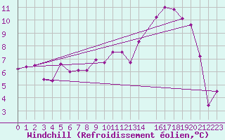 Courbe du refroidissement olien pour Haellum