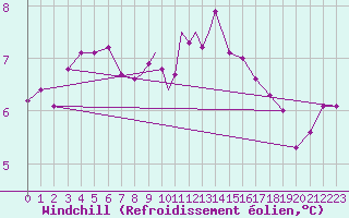 Courbe du refroidissement olien pour Cranwell