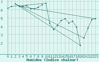 Courbe de l'humidex pour Sausseuzemare-en-Caux (76)