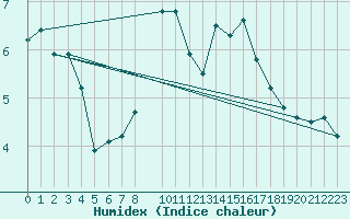 Courbe de l'humidex pour Interlaken