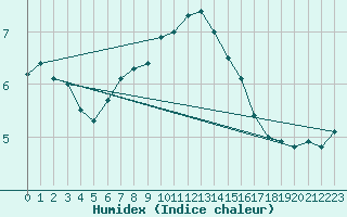 Courbe de l'humidex pour Ratece