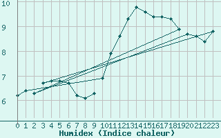 Courbe de l'humidex pour Tour-en-Sologne (41)