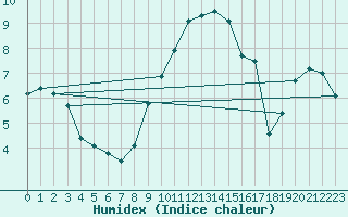 Courbe de l'humidex pour Manston (UK)