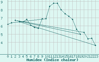 Courbe de l'humidex pour Strasbourg (67)