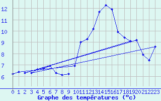 Courbe de tempratures pour Orschwiller (67)