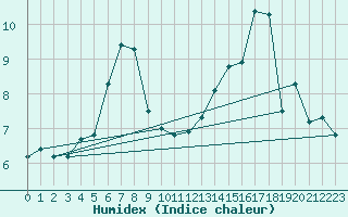 Courbe de l'humidex pour Rnenberg