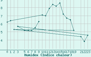 Courbe de l'humidex pour Lachen / Galgenen