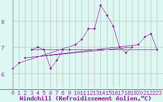 Courbe du refroidissement olien pour Ploumanac
