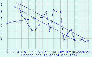 Courbe de tempratures pour Remich (Lu)