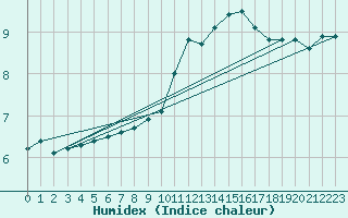 Courbe de l'humidex pour Gourdon (46)