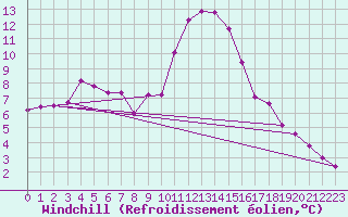 Courbe du refroidissement olien pour Kufstein