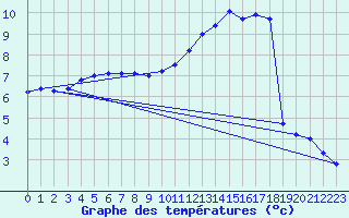 Courbe de tempratures pour Boulmer