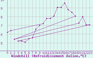 Courbe du refroidissement olien pour Giessen