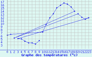 Courbe de tempratures pour Grenoble/agglo Le Versoud (38)