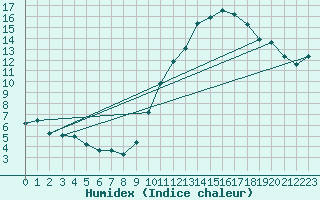Courbe de l'humidex pour Grenoble/agglo Le Versoud (38)