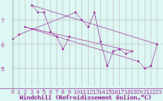 Courbe du refroidissement olien pour Waibstadt