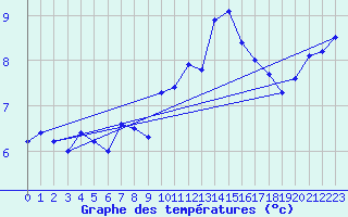 Courbe de tempratures pour Guret Saint-Laurent (23)