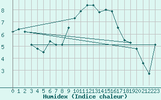 Courbe de l'humidex pour Dundrennan