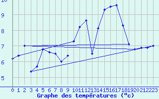 Courbe de tempratures pour Ouessant (29)