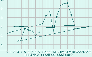Courbe de l'humidex pour Ouessant (29)