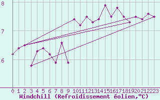 Courbe du refroidissement olien pour Courcouronnes (91)