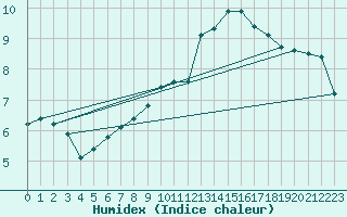 Courbe de l'humidex pour Pinsot (38)