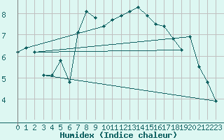 Courbe de l'humidex pour Gladhammar