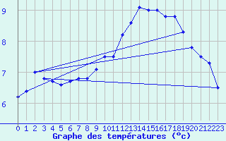 Courbe de tempratures pour Lannion (22)