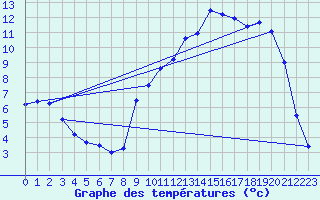 Courbe de tempratures pour Auch (32)