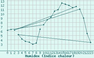 Courbe de l'humidex pour Auch (32)