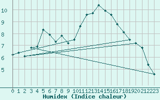 Courbe de l'humidex pour Montlimar (26)