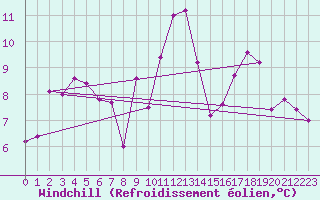 Courbe du refroidissement olien pour Schmittenhoehe