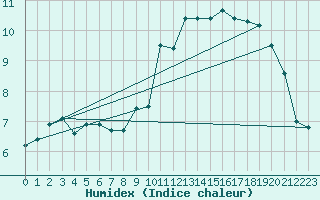 Courbe de l'humidex pour Rouen (76)